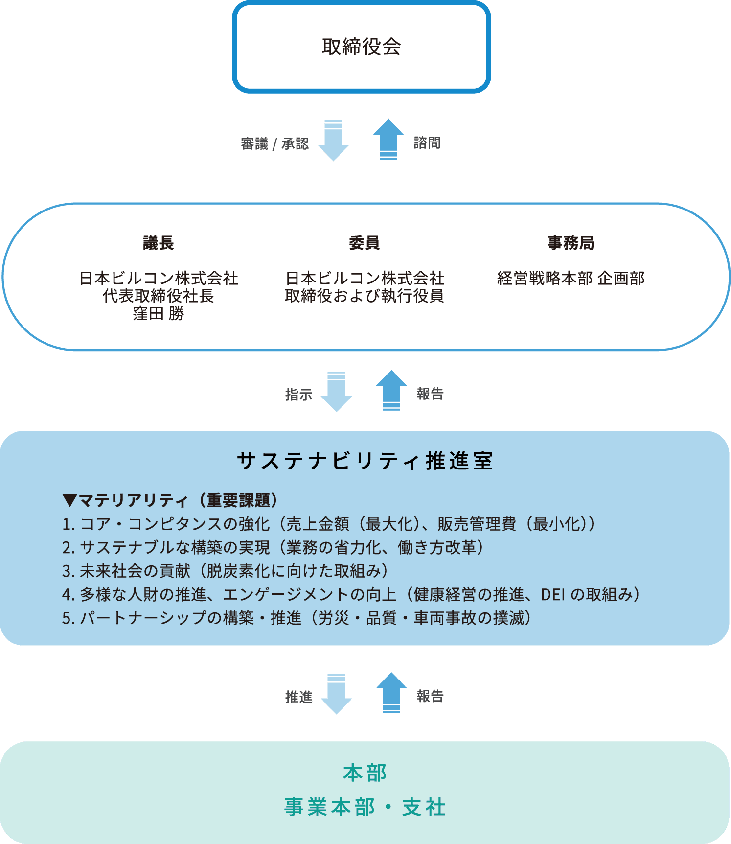 サステナビリティ推進体制
